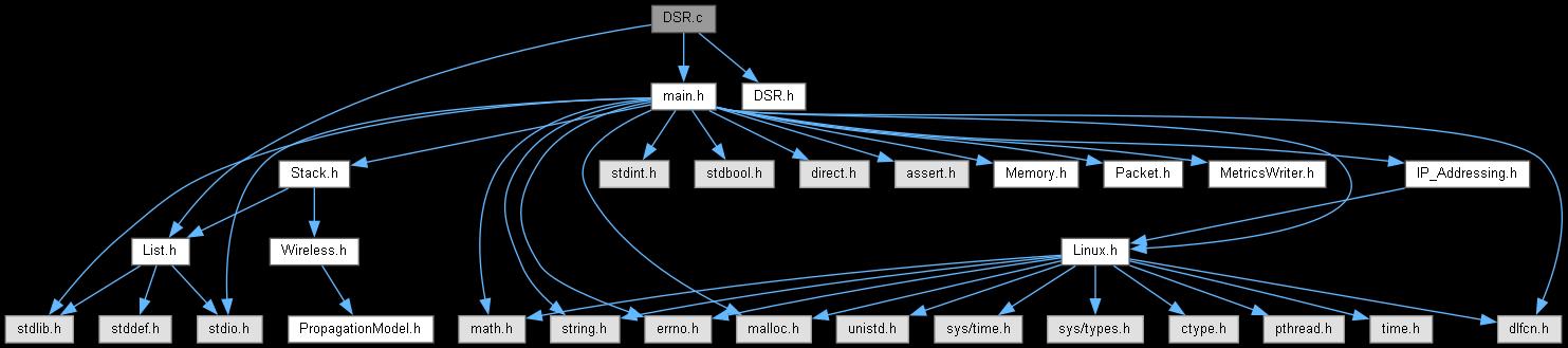 NetSim Source Code Help: DSR.c File Reference