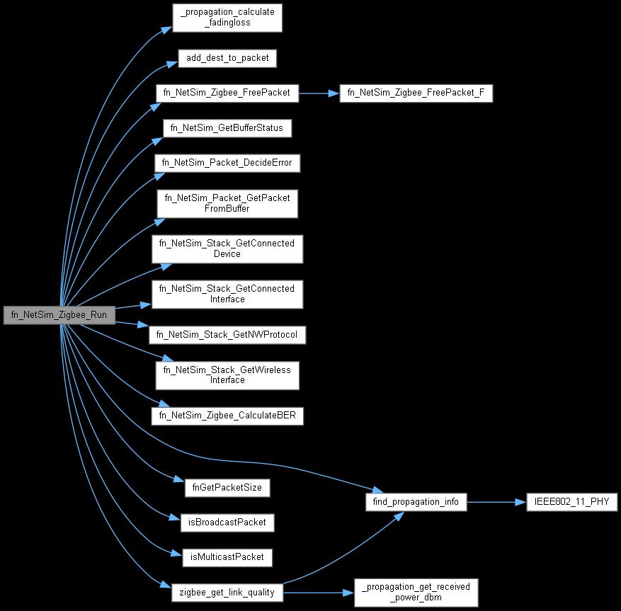 NetSim Source Code Help: 802_15_4.c File Reference