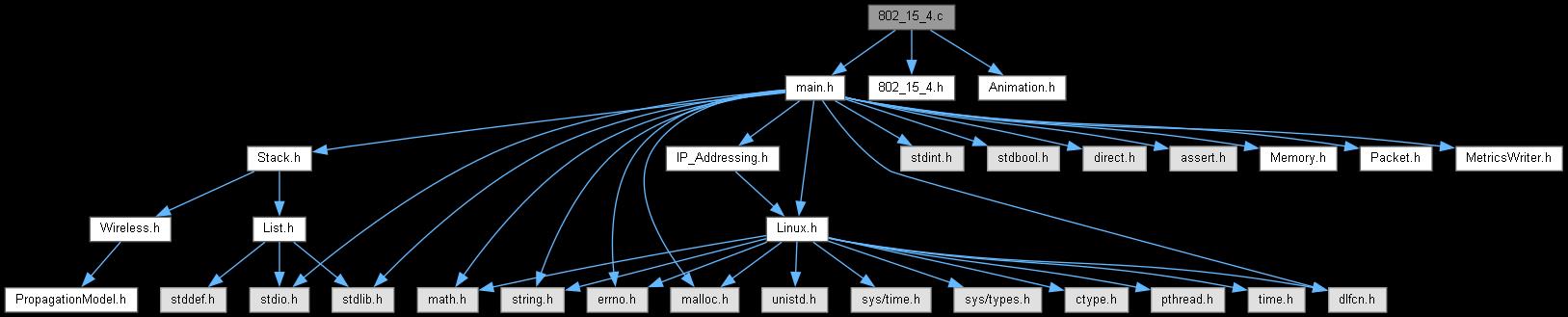 NetSim Source Code Help: 802_15_4.c File Reference