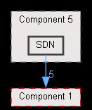 SDN