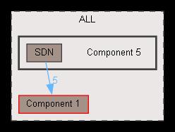 Component 5