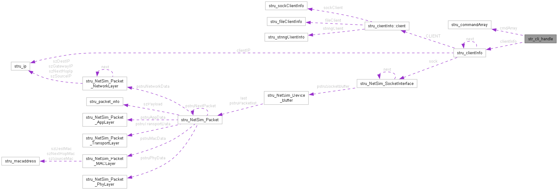 Collaboration graph