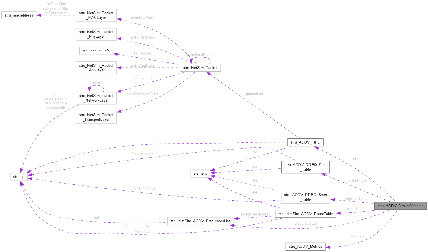 Collaboration graph