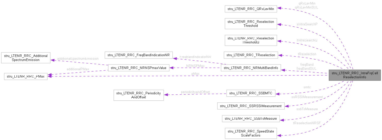 NetSim Source Code Help: stru_LTENR_RRC_IntraFrqCellReselectionInfo ...