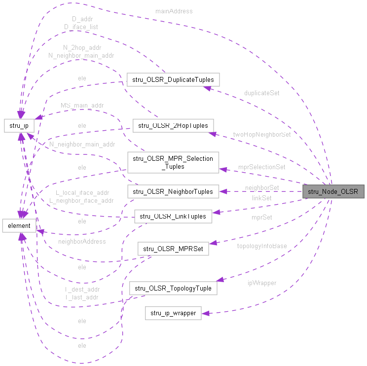 Collaboration graph