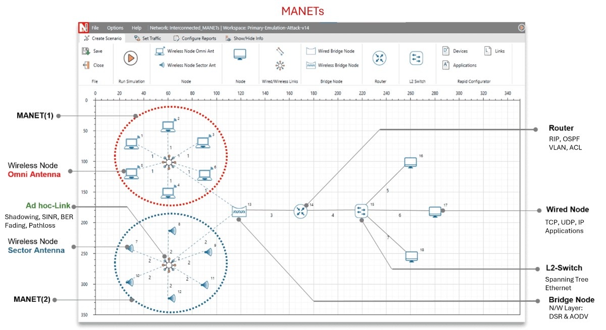 MANETs Design Window