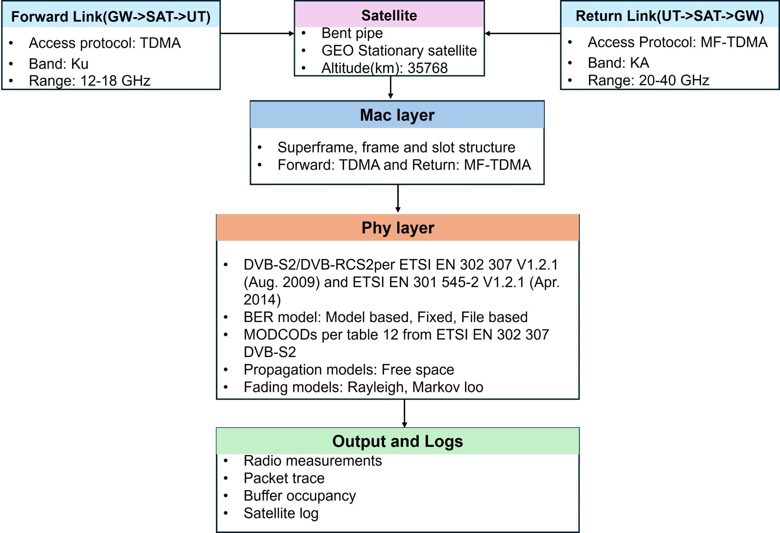 Satellite-protocol-stack