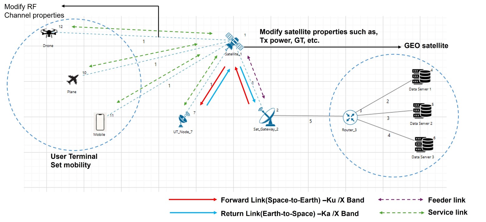 NetSim Satellite Communication