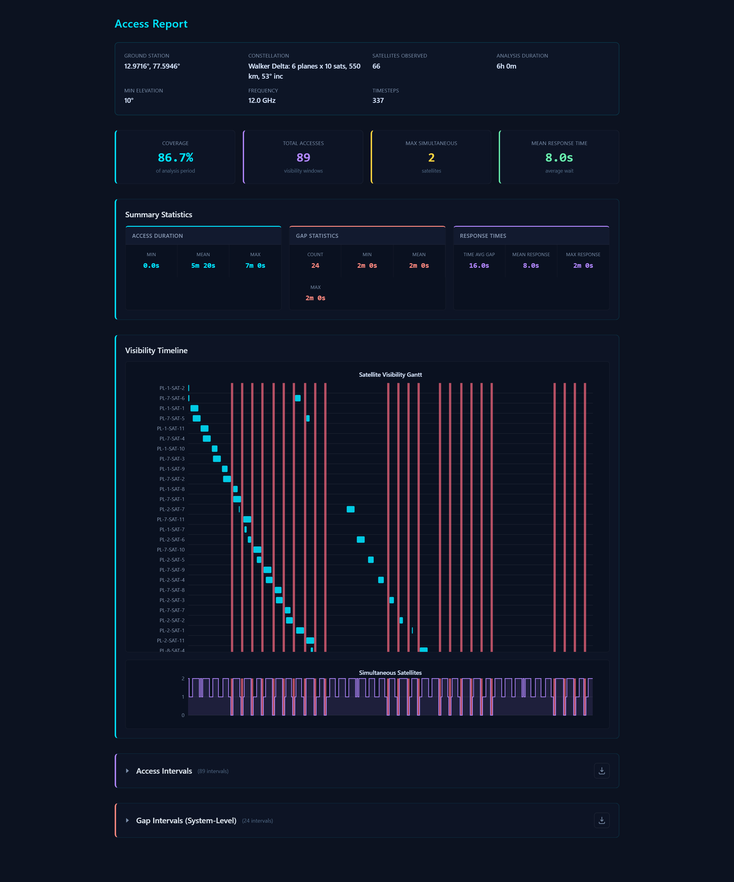 NetSim Astra access report metrics