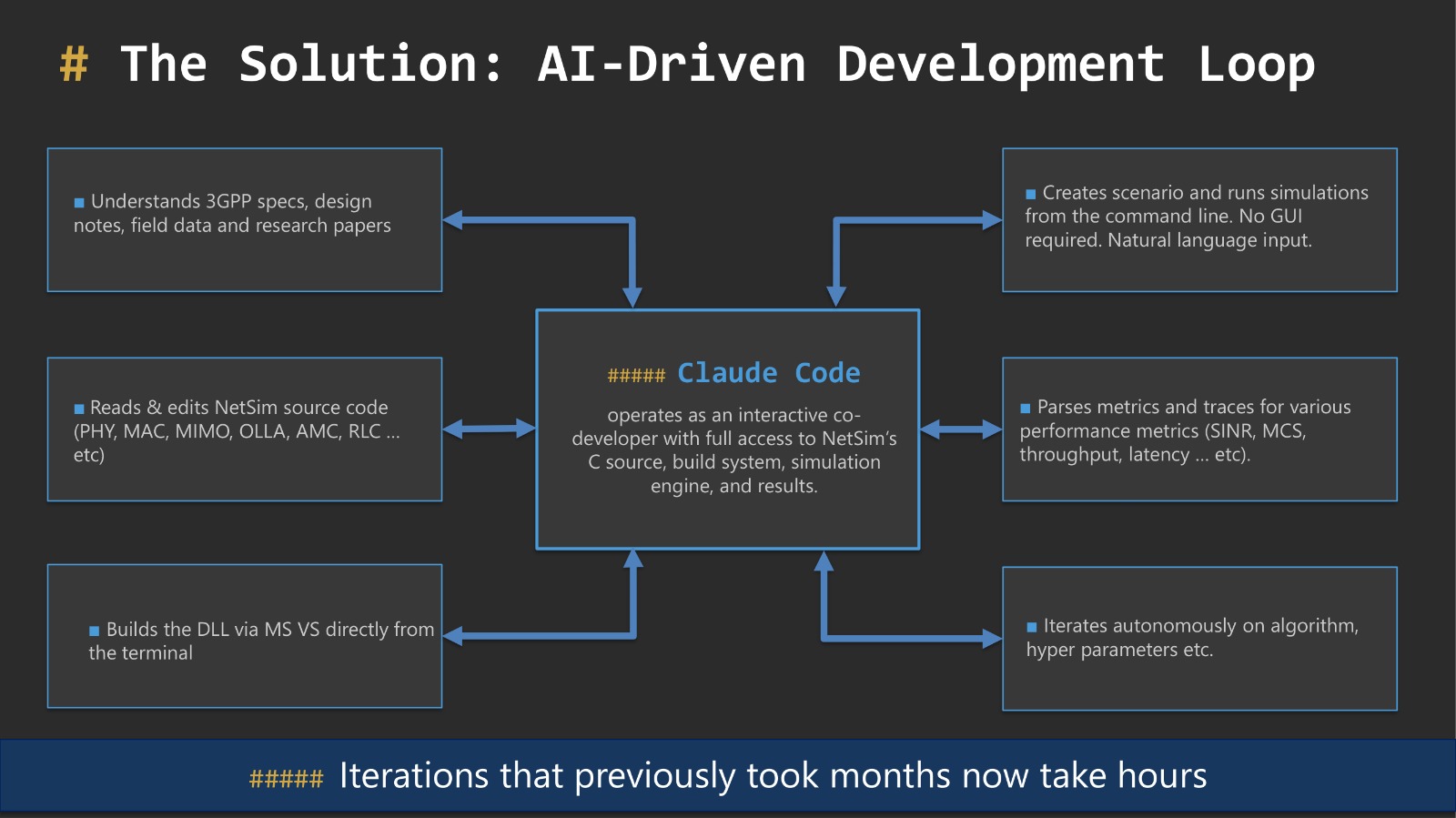 The Solution: AI-Driven Development Loop