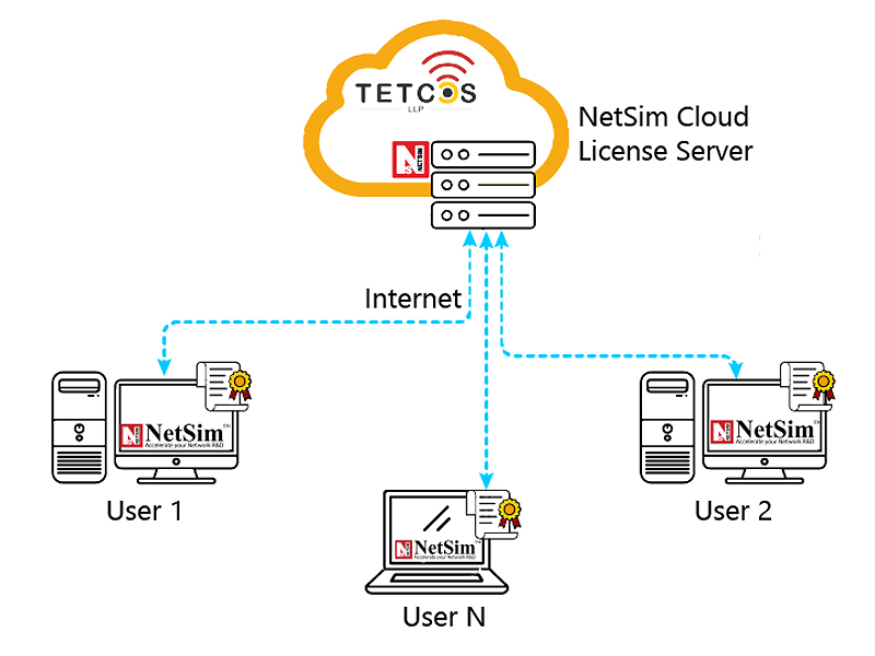 NetSim Cloud License Sewrver