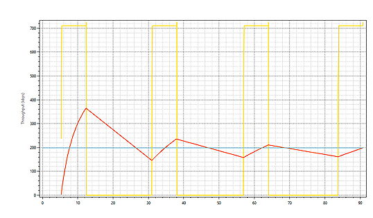 Throughput vs time plot (Application - FTP_1)