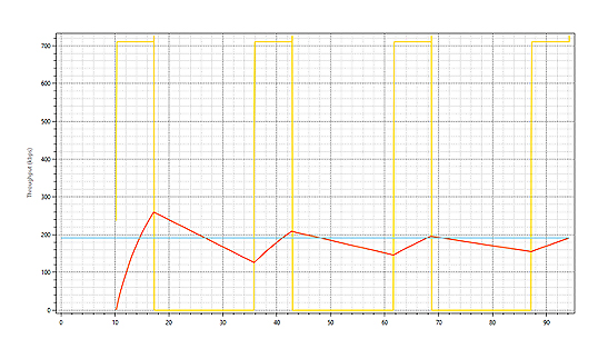 Throughput vs time plot (Application - FTP_2)