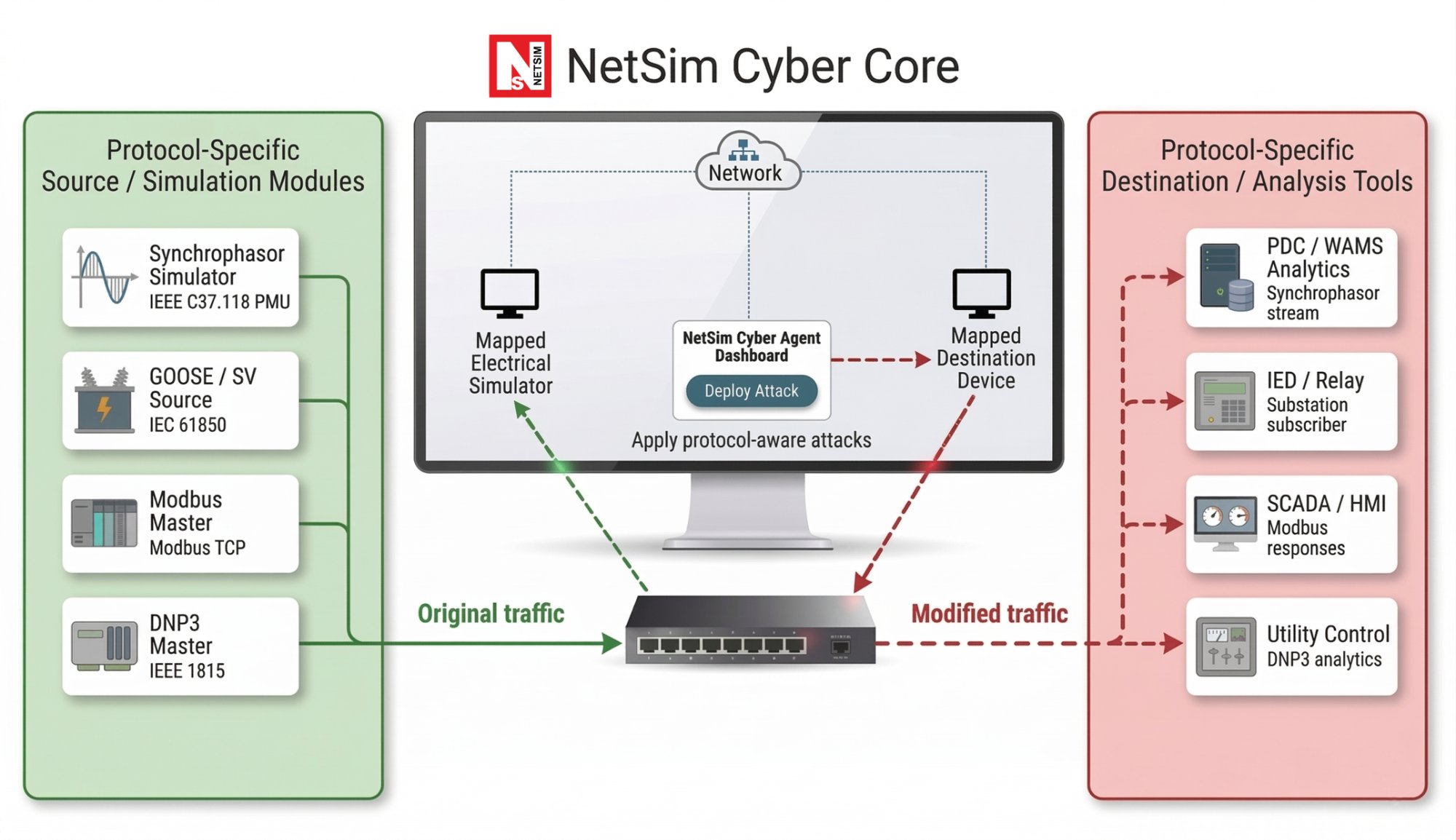 NetSim Cyber Core End-to-End Protocol Workflow