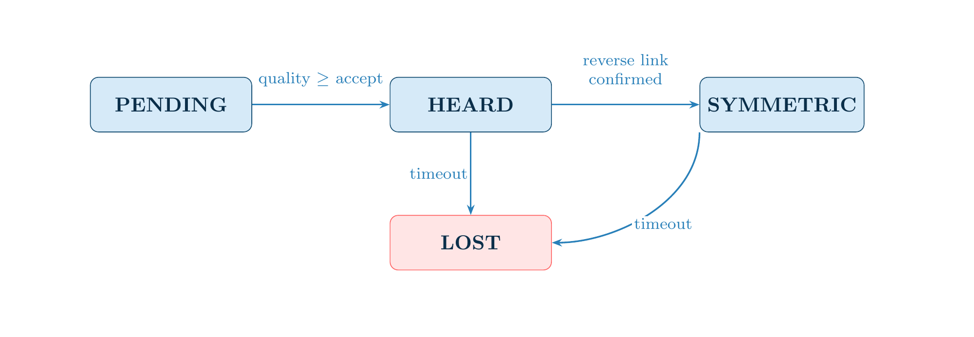 NHDP Link State Transitions: PENDING, HEARD, SYMMETRIC, LOST with quality thresholds