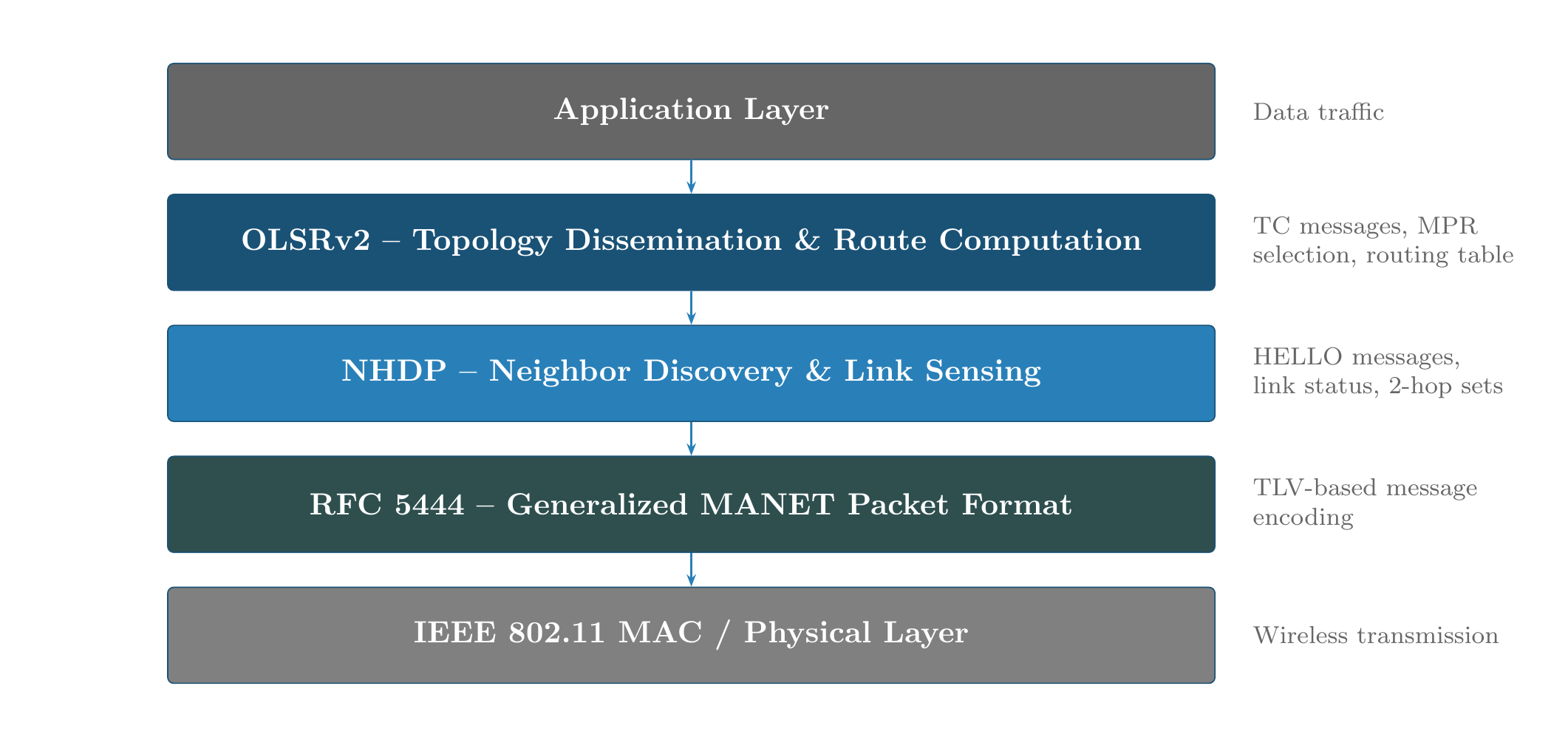 OLSRv2 protocol architecture showing Application Layer, OLSRv2 routing layer, NHDP neighbor discovery, RFC 5444 packet format, and IEEE 802.11 physical layer